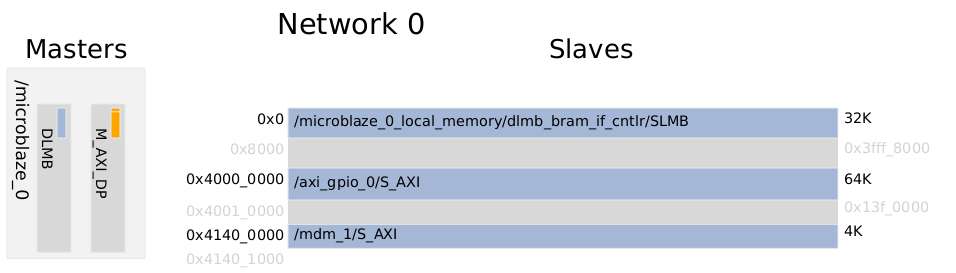 MicroBlaze address map view 2