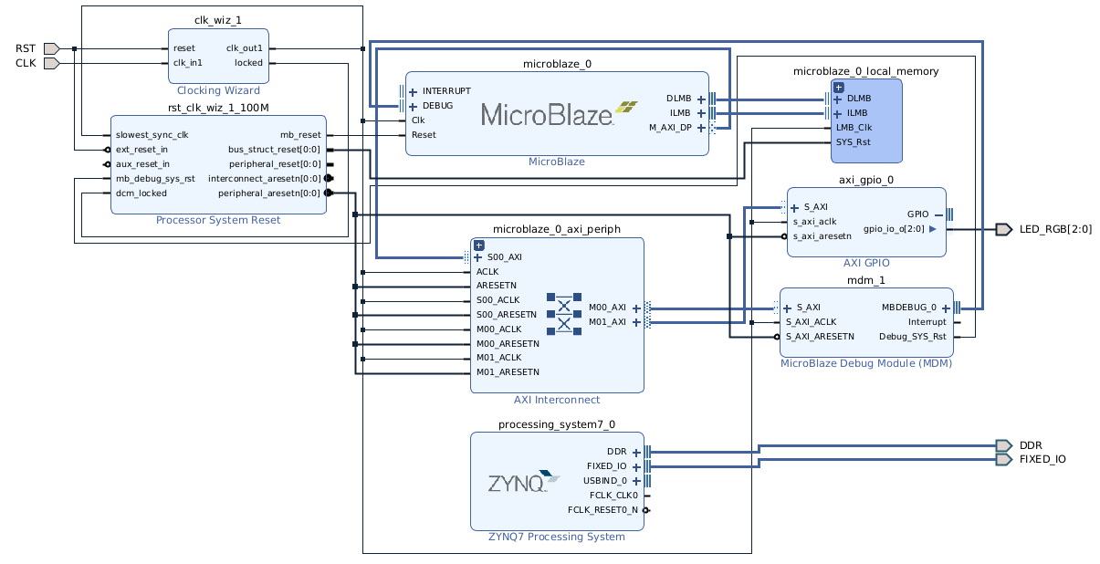 Building a Hardware System with MicroBlaze