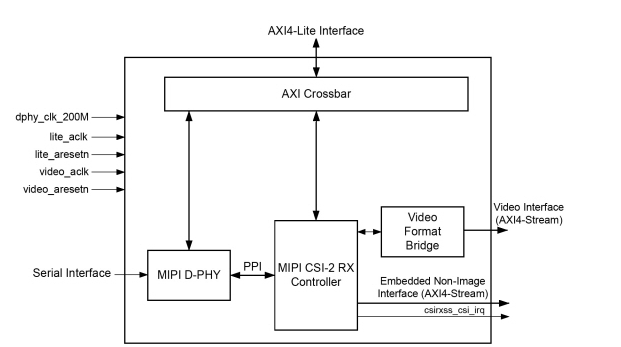 MIPI Tx/Rx System Design on Zynq