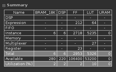 Synthesis resource usage