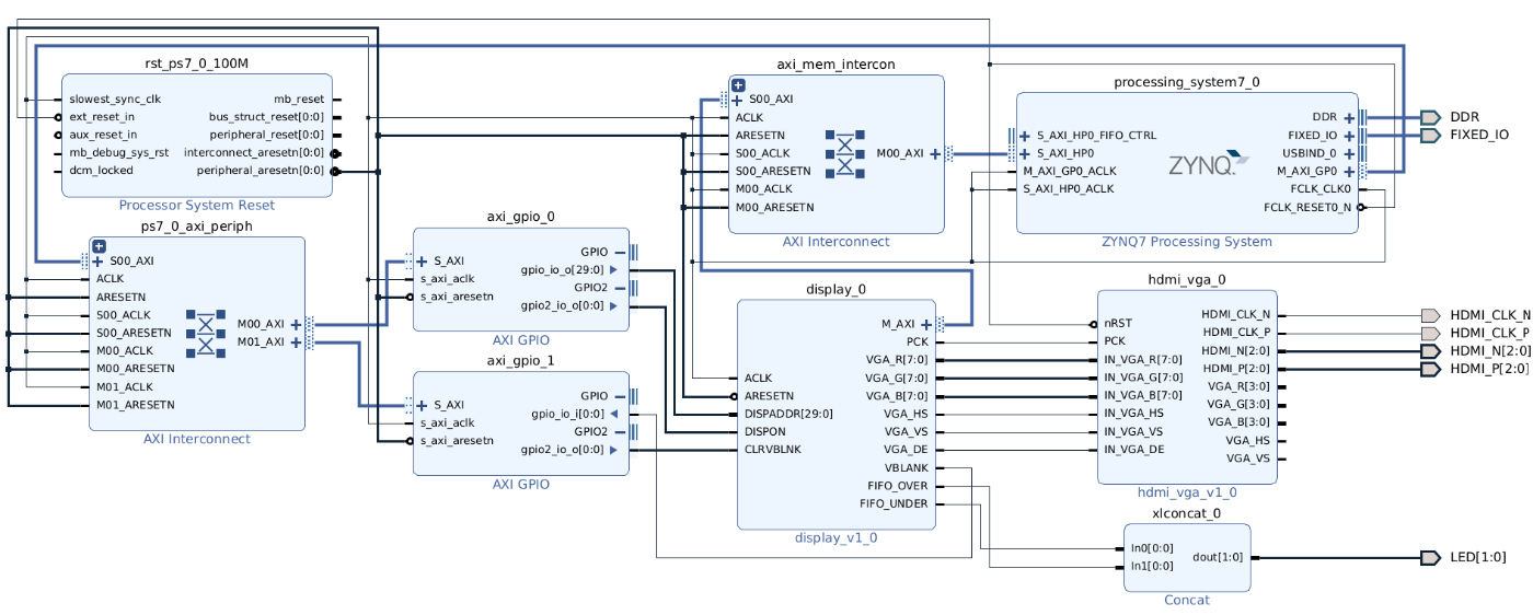 FPGA + Zynq for Graphic Display Circuit