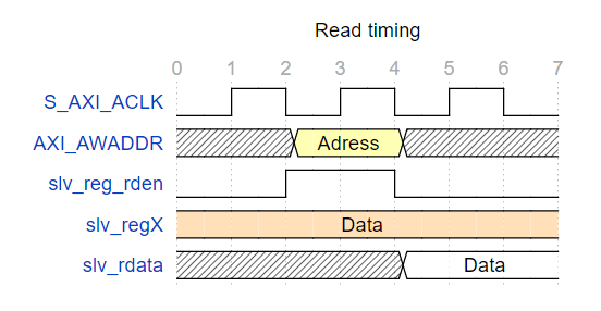 AXI bus overview