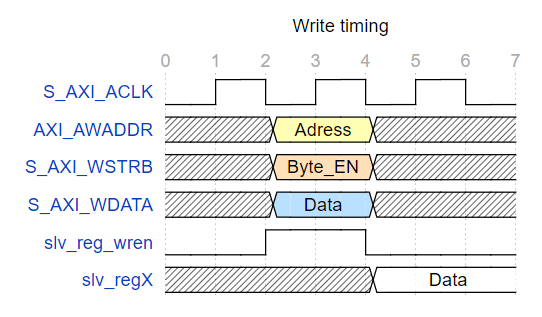 AXI bus channel example