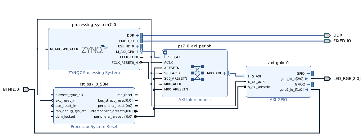 Building a Hardware System with Zynq PS