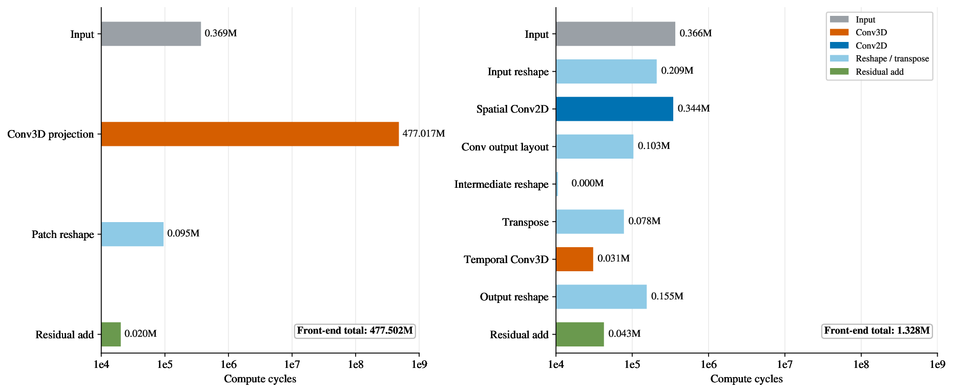 Compute-cycle comparison between the original Conv3D patch projection and the decomposed Conv2D and Conv3D front end