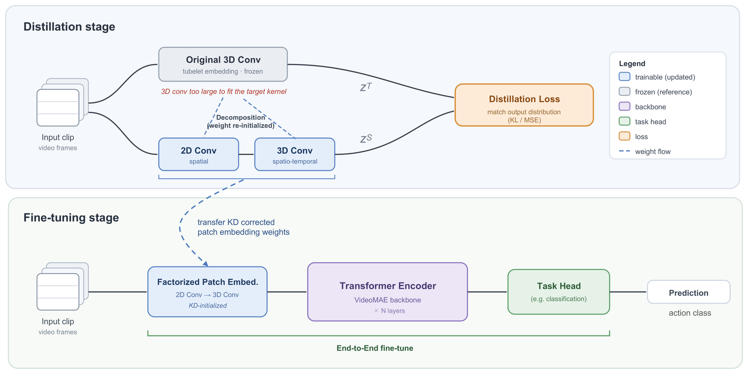 DecomposedVideoMAE patch-embedding distillation and fine-tuning pipeline