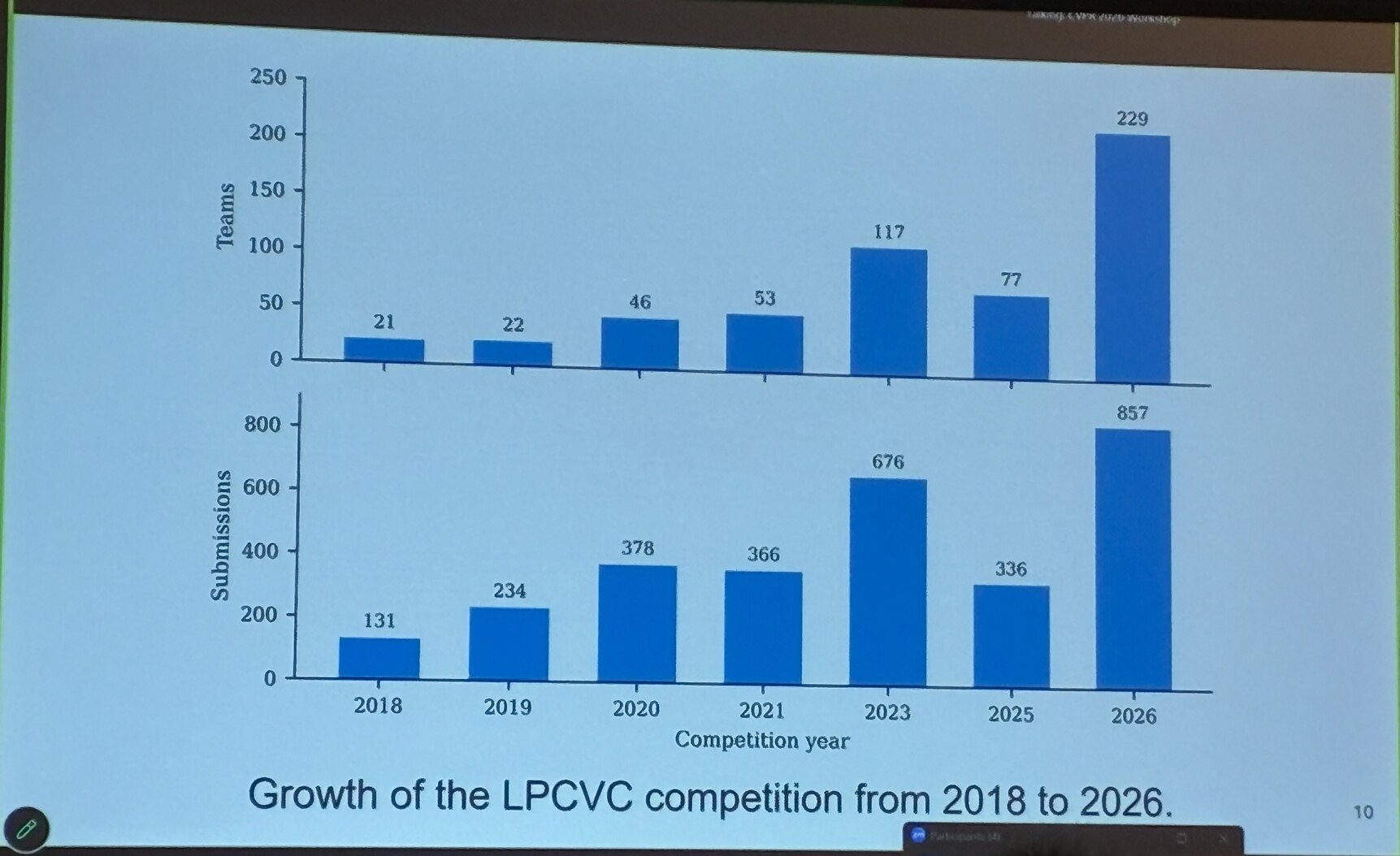 Chart showing the growth in LPCVC teams and submissions from 2018 to 2026